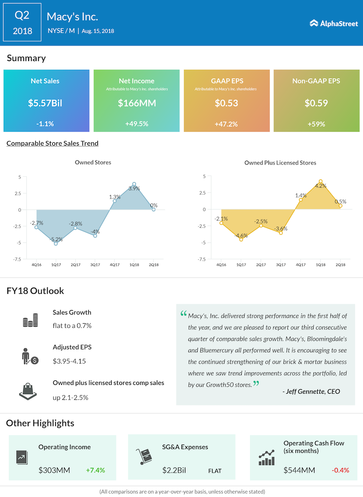 Macy's second quarter 2018 earnings