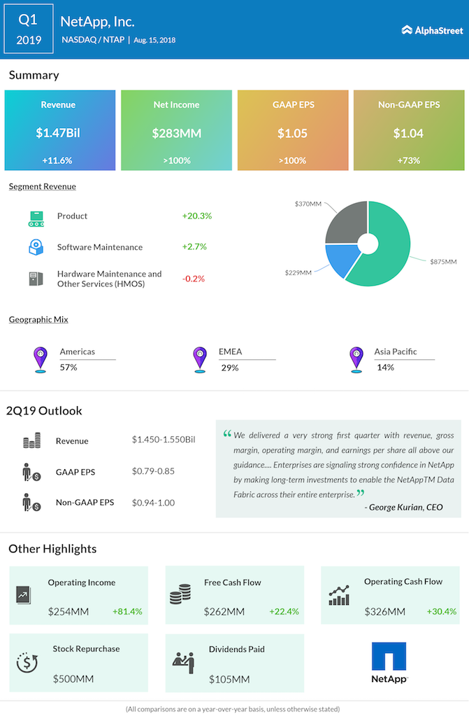 NetApp first quarter 2019 earnings