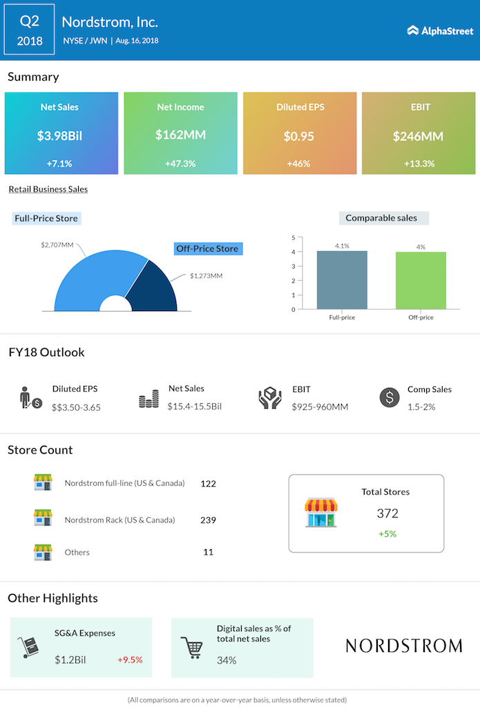 Nordstrom second quarter 2018 earnings