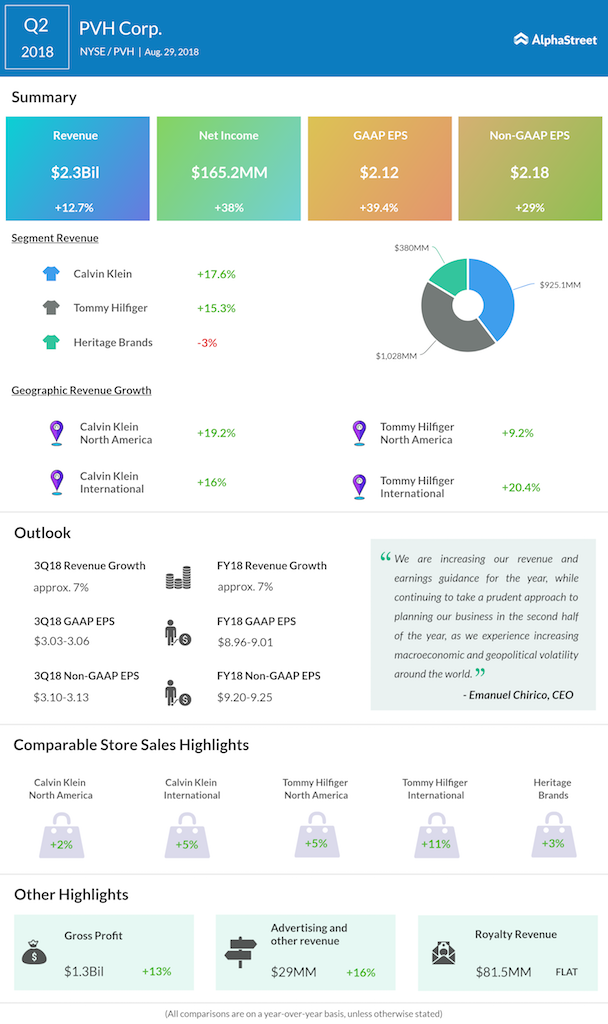 PVH Corp second quarter 2018 earnings