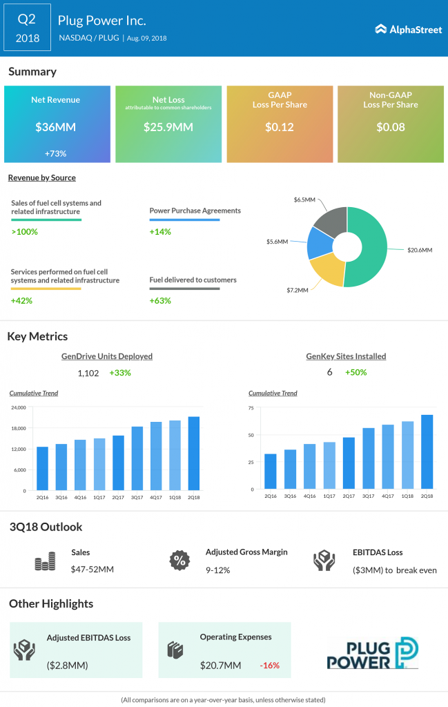 PLUG POWER EARNINGS Q2 2018