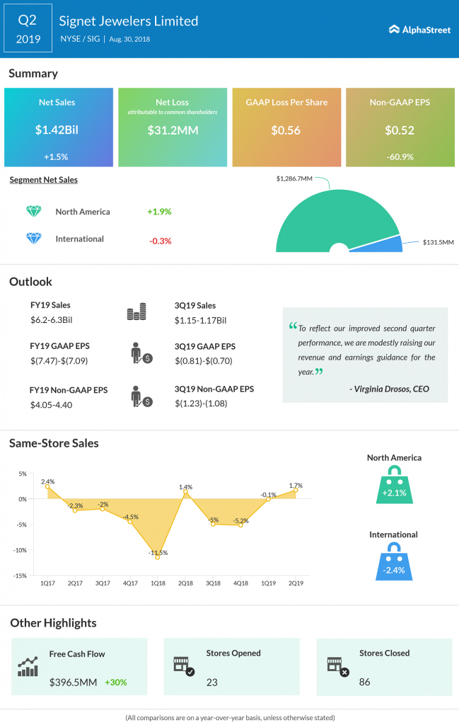 Signet Jewelers second quarter 2019 earnings 