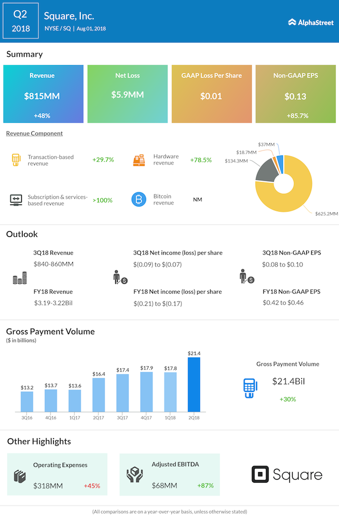 Square second quarter 2018 earnings