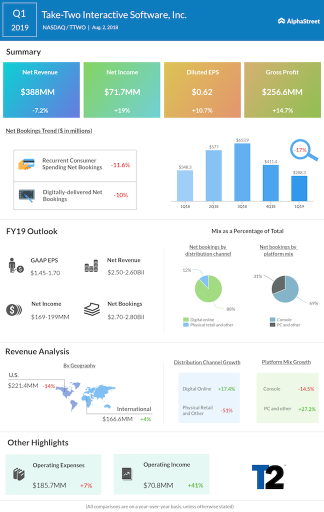 Take-Two first quarter 2019 earnings