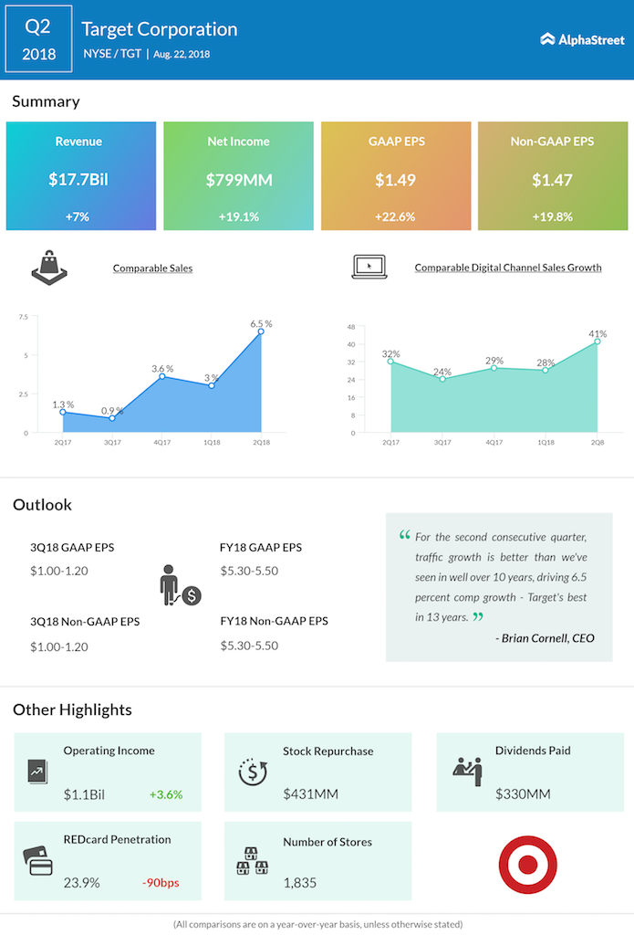 Target Q2 2018 earnings AlphaStreet