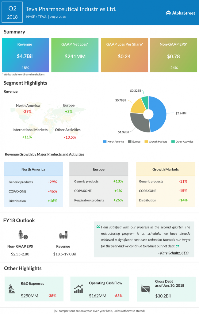 Teva second quarter earnings 