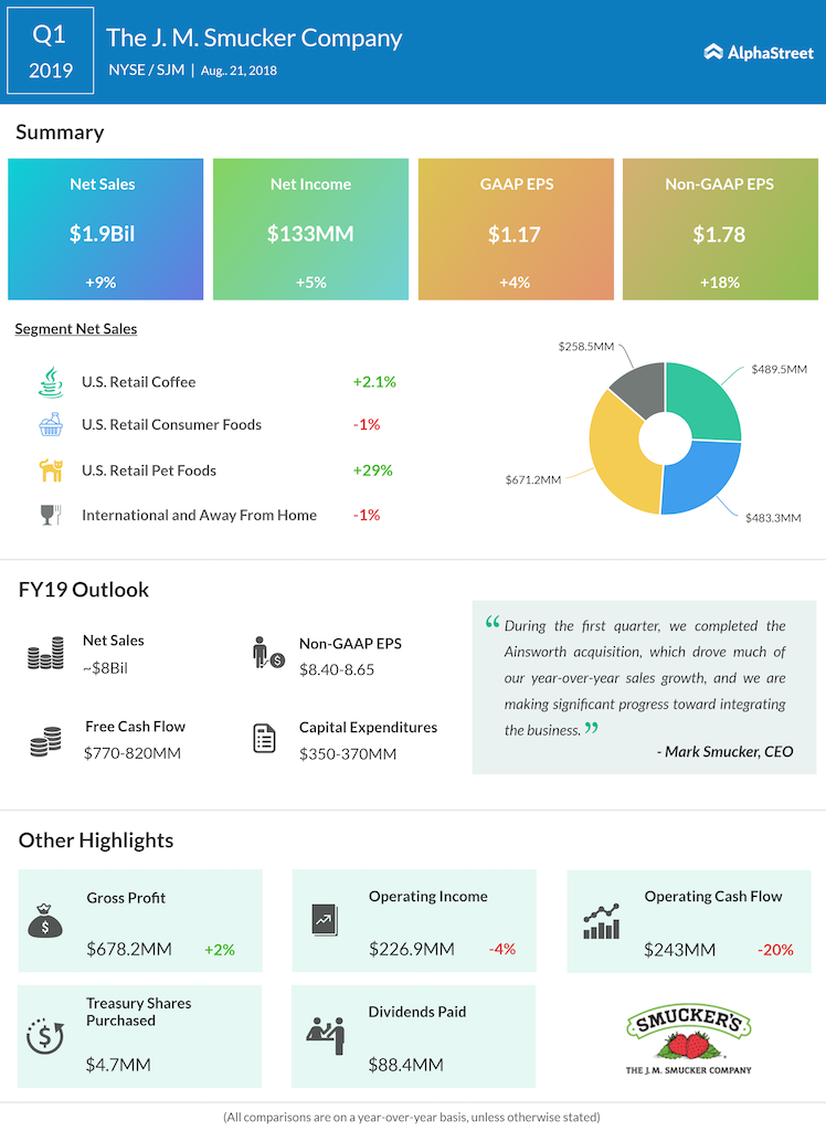 J. M. Smucker first quarter 2019 earnings