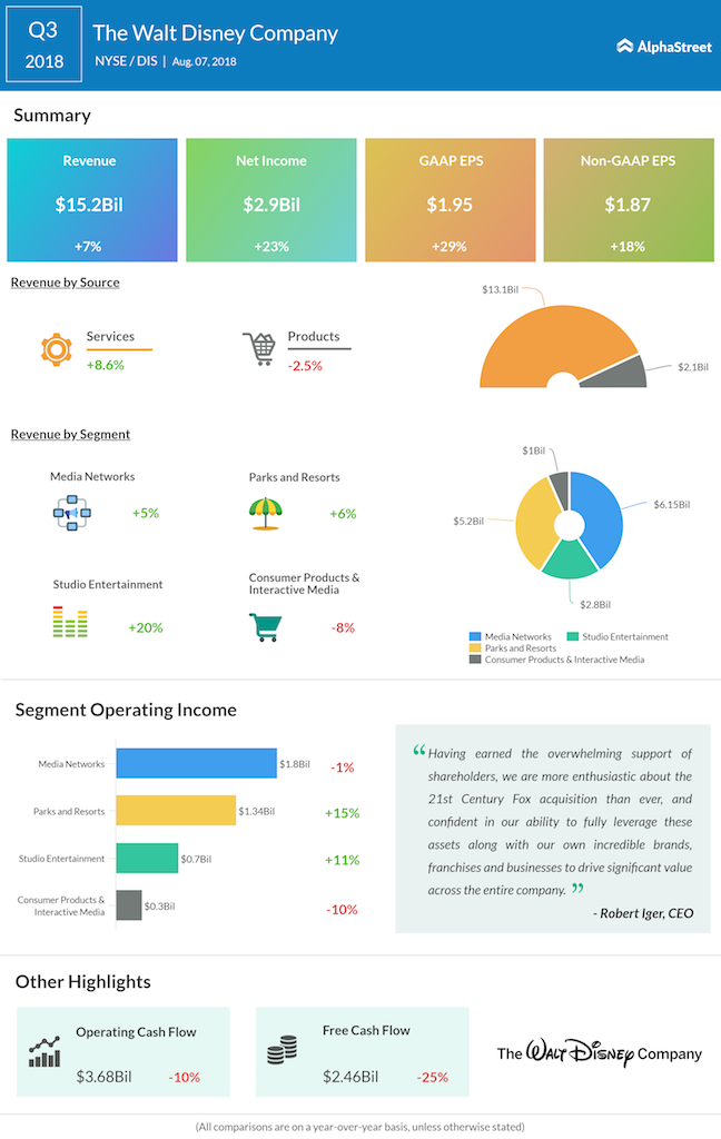 Walt Disney third quarter 2018 earnings