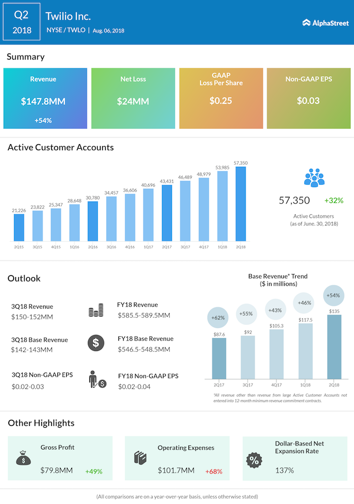 Twilio second quarter 2018 earnings