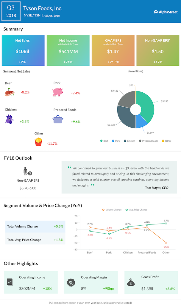 Tyson Foods third quarter 2018 earnings