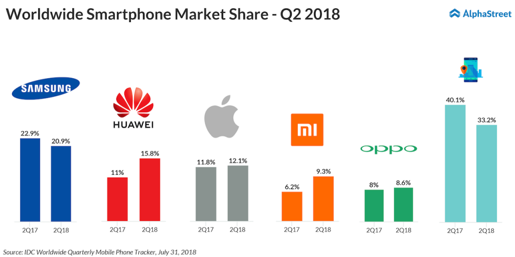 Worldwide Smartphone Market Share Q2 2018