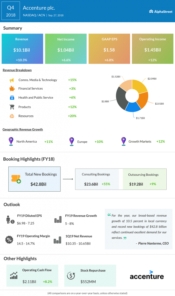 Accenture Q4 2018 earning infographic