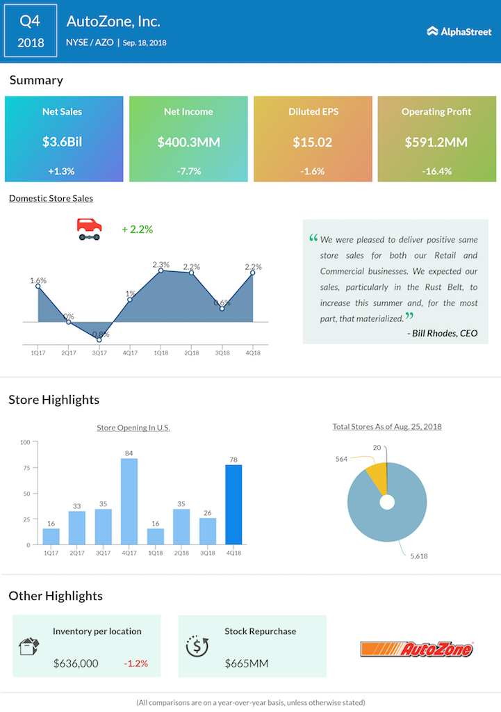 AutoZone fourth quarter 2018 earnings