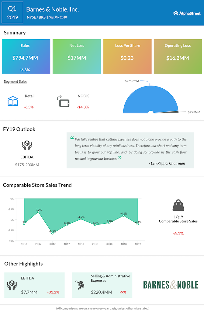 Barnes & Noble first quarter 2019 earnings