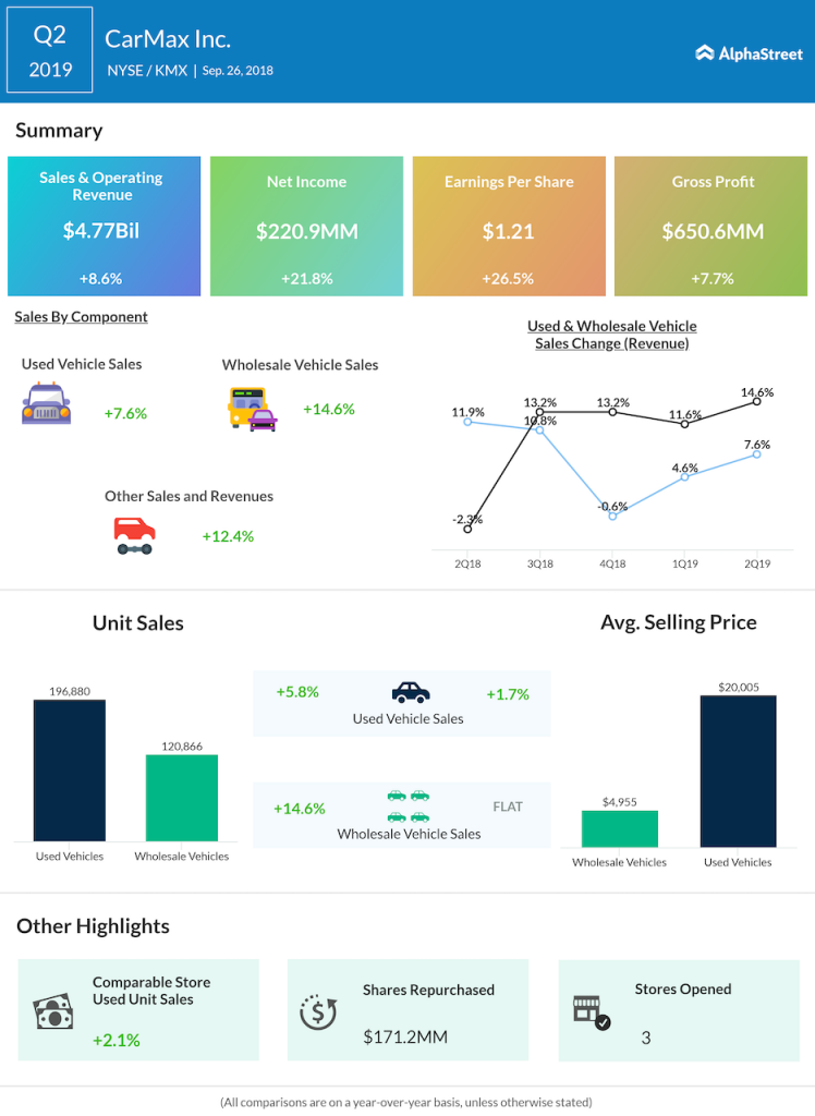 CarMax second quarter 2019 earnings