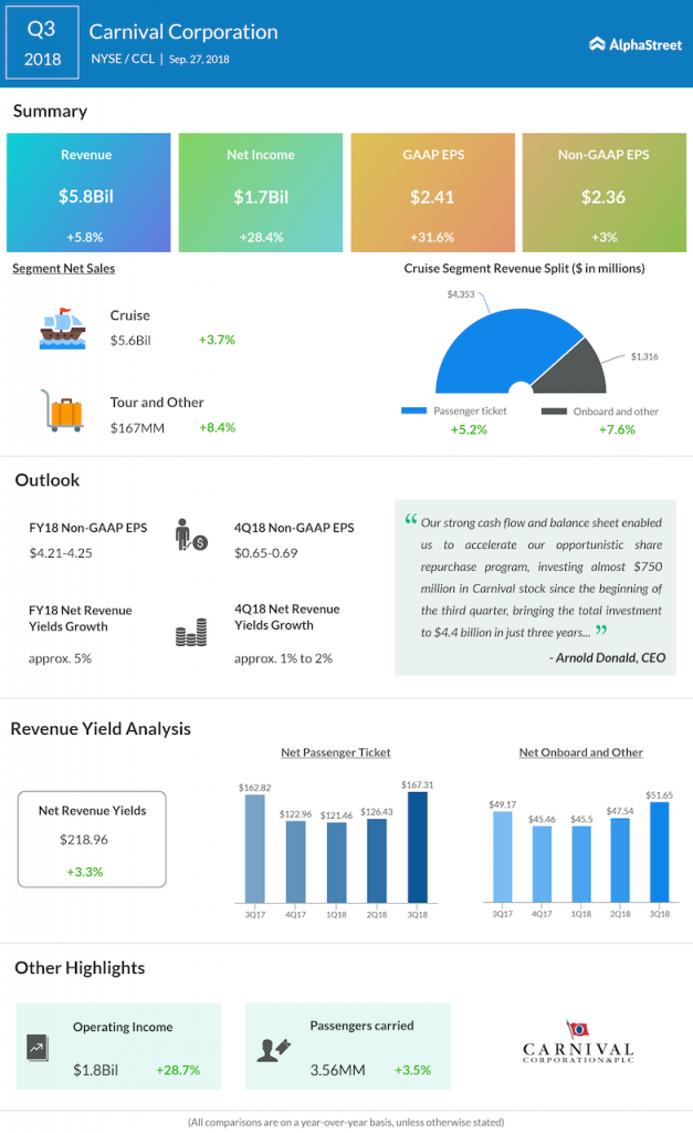 Carnival third quarter 2018 earnings