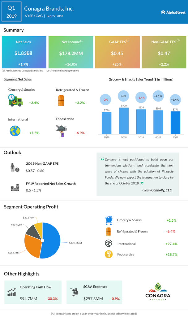 Conagra Brands first quarter 2019 earnings