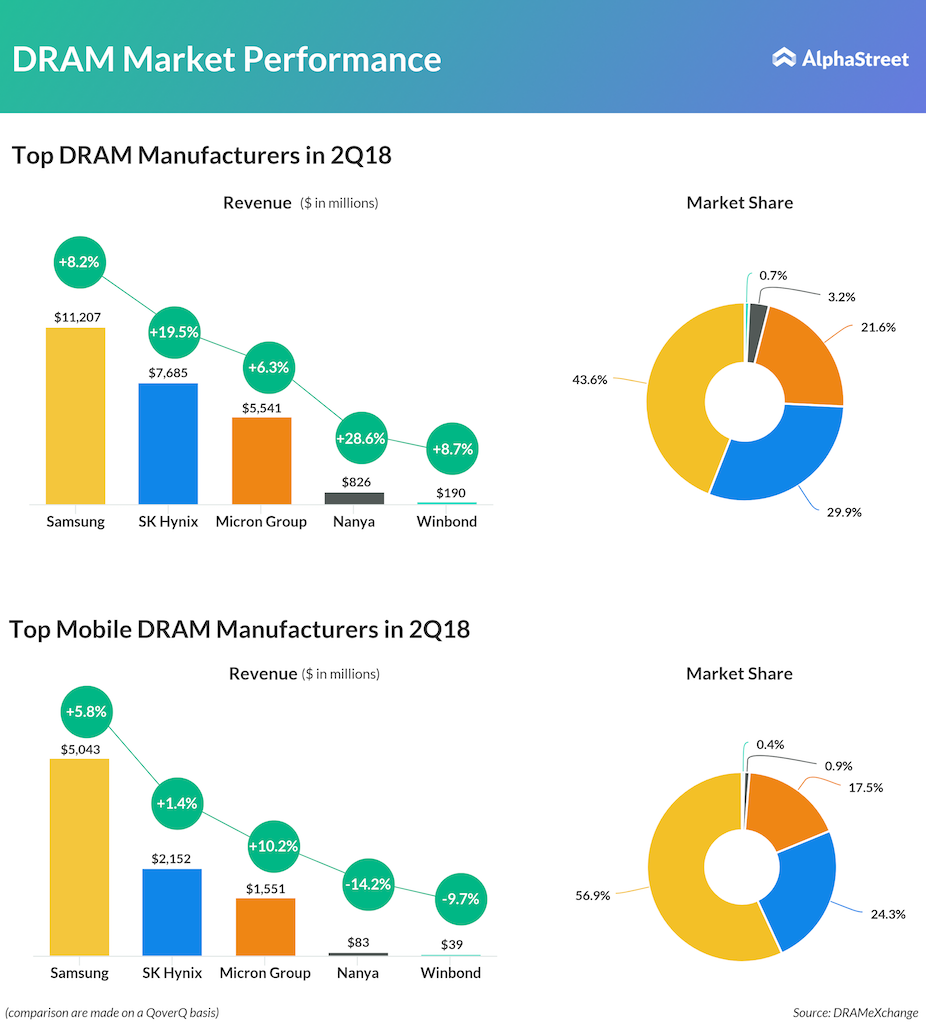 DRAM & Mobile DRAM Manufacturers performance in 2Q18