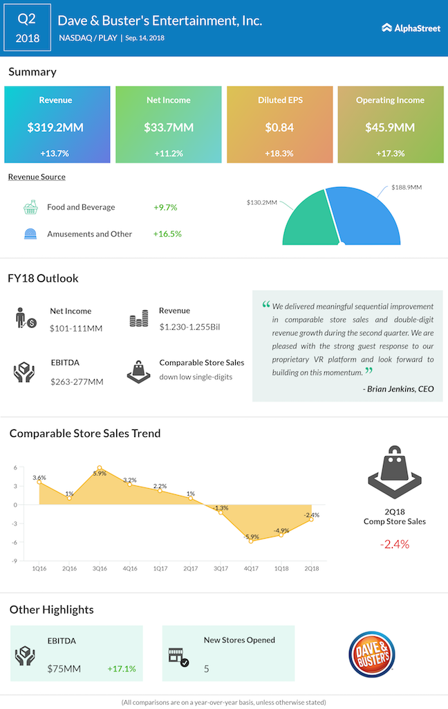 Dave & Buster's second quarter 2018 earnings