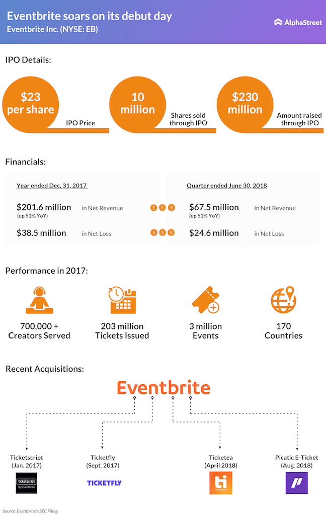 eventbrite cost per ticket