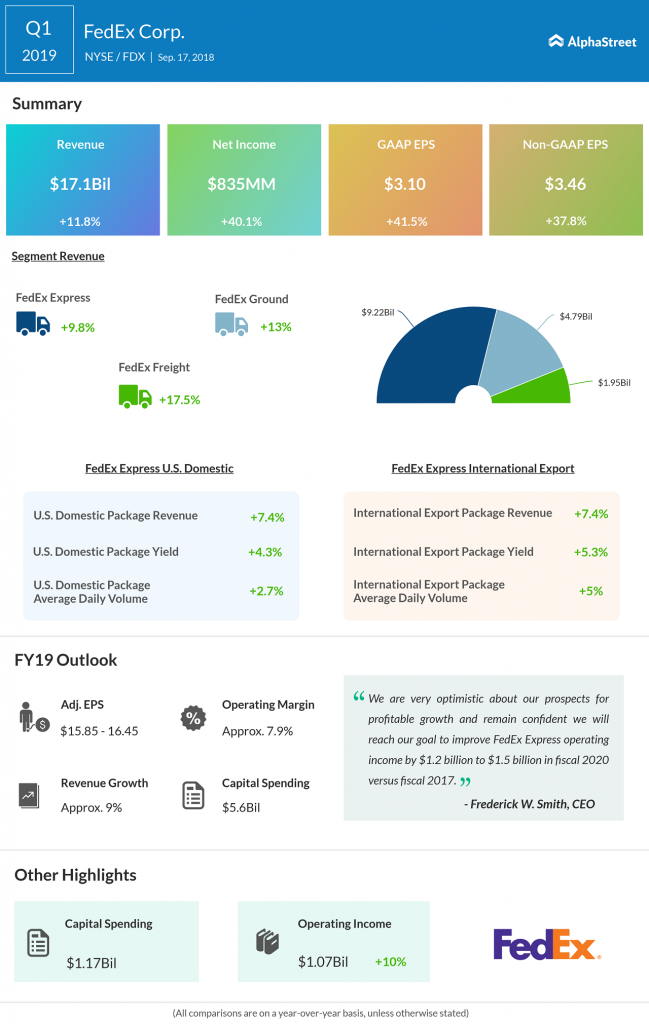 FedEx Q2 2019 earnings preview