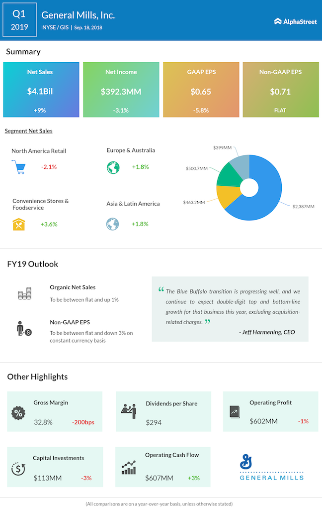 General Mills first quarter 2019 earnings