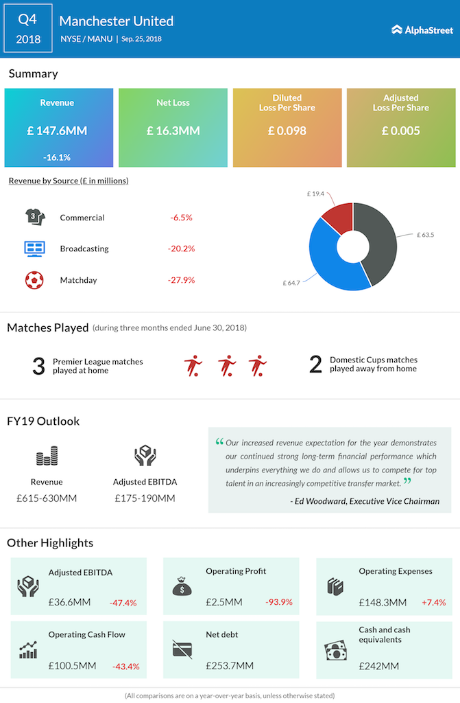 Manchester United fourth quarter 2018 earnings