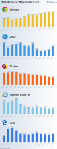 Browser market share trend