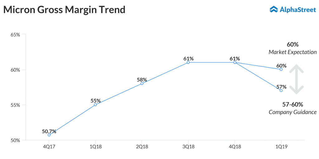 Micron-Gross-Margin-Trend