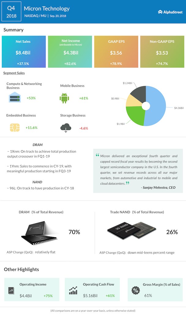 Micron Technology (M