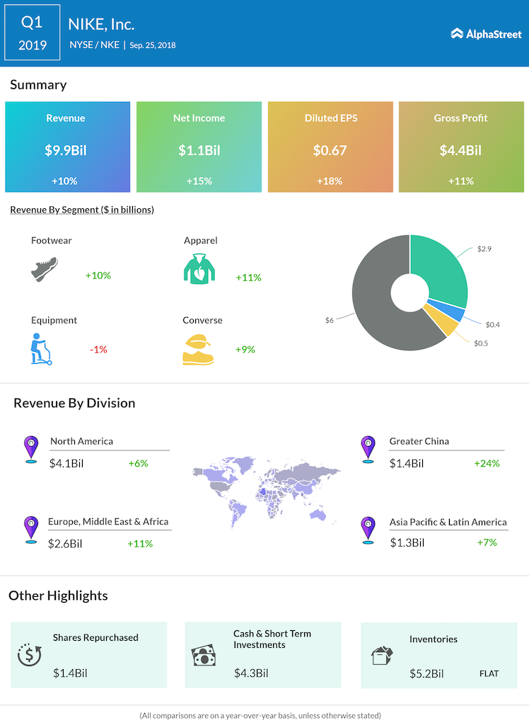 Nike first quarter 2019 earnings