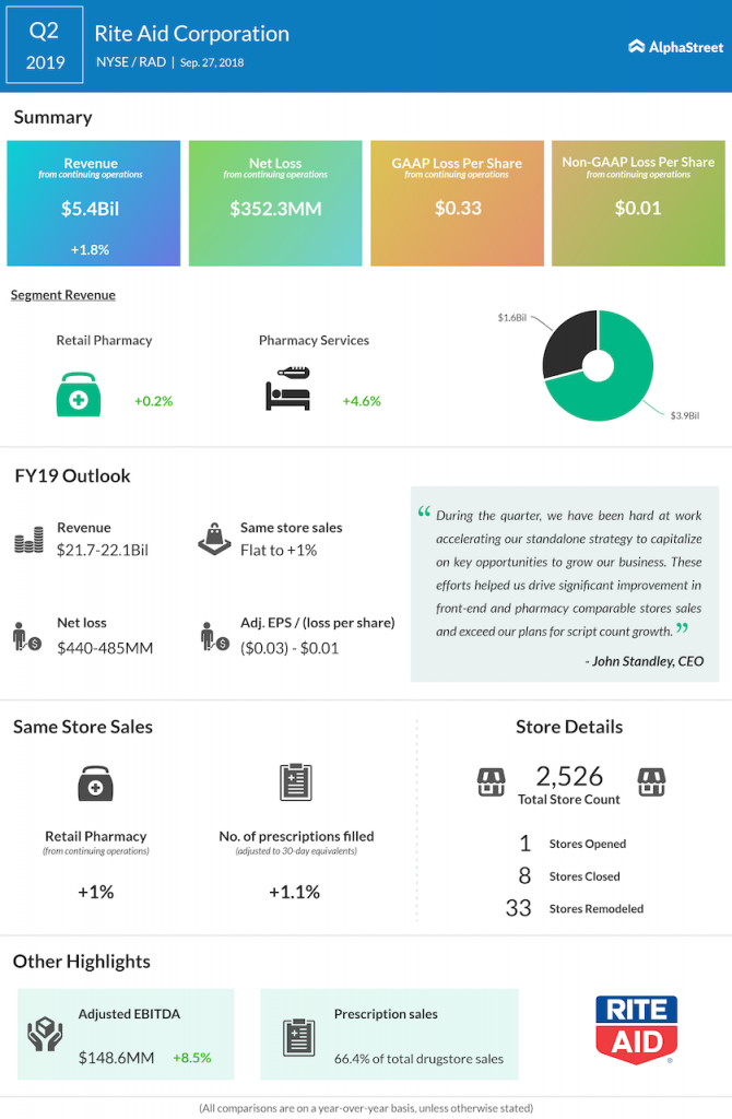 Rite Aid second quarter 2019 earnings