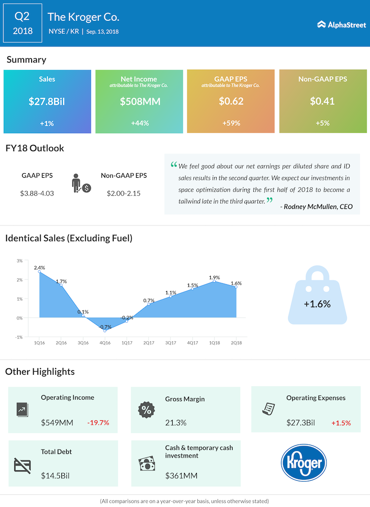 Kroger second quarter 2018 earnings