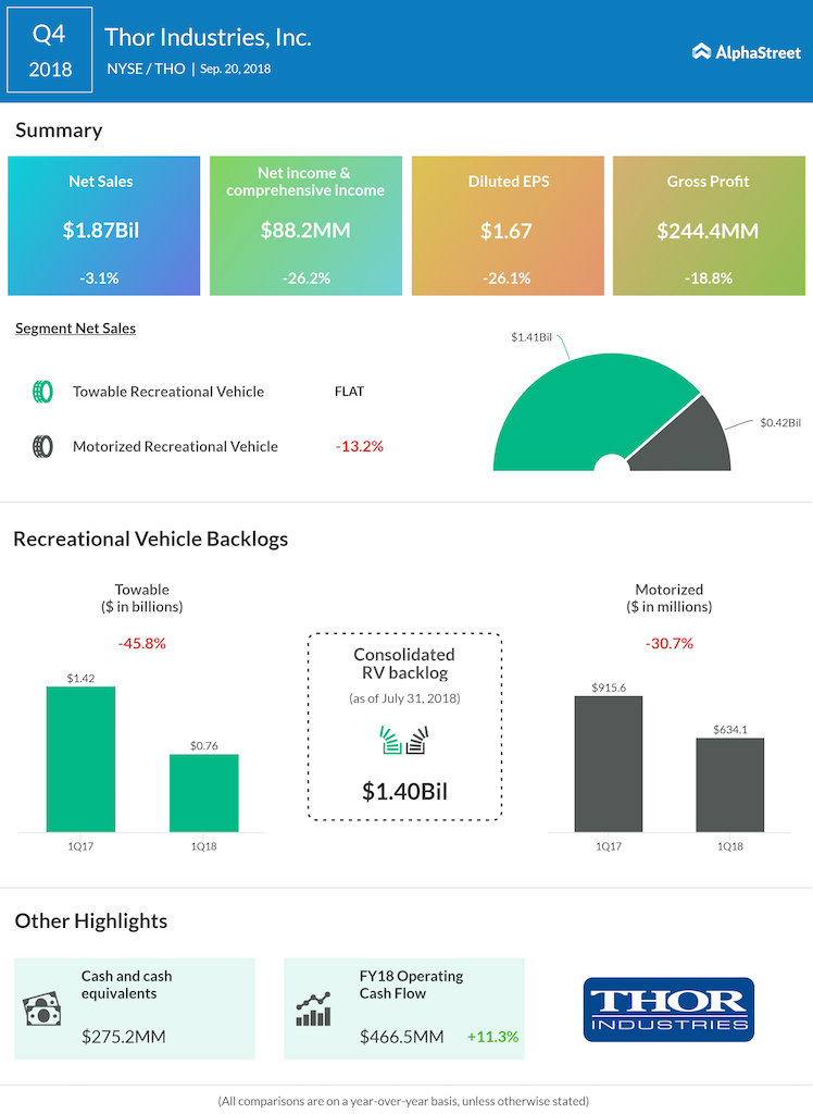 Thor Industries fourth quarter 2018 earnings