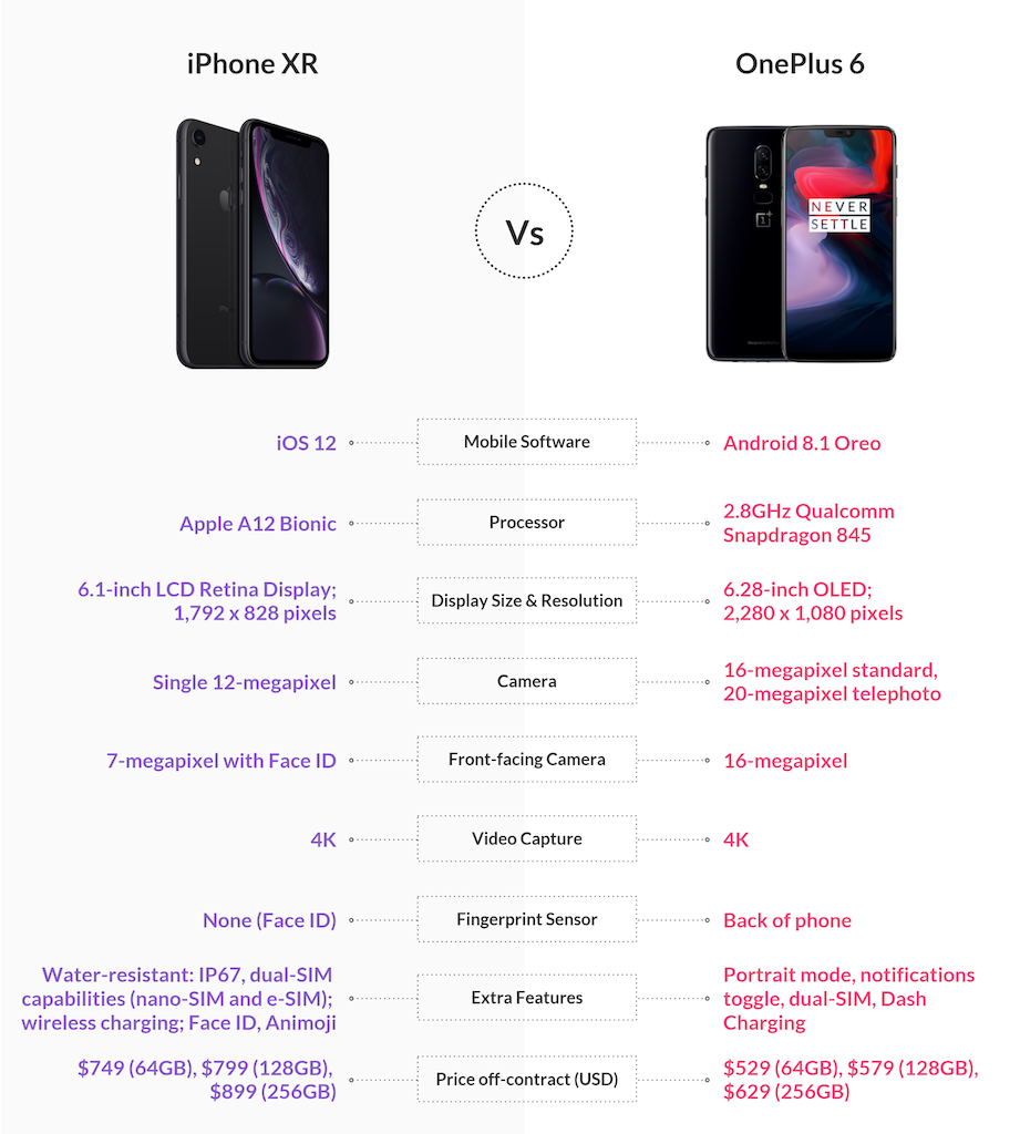 Apple iPhone XR vs OnePlus 6 specs compare
