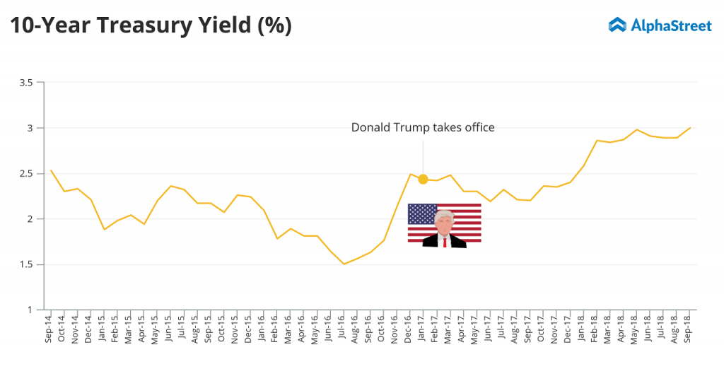 Federal Reserve 10-year treasury yield rate rose to the highest rate in the last 7 years