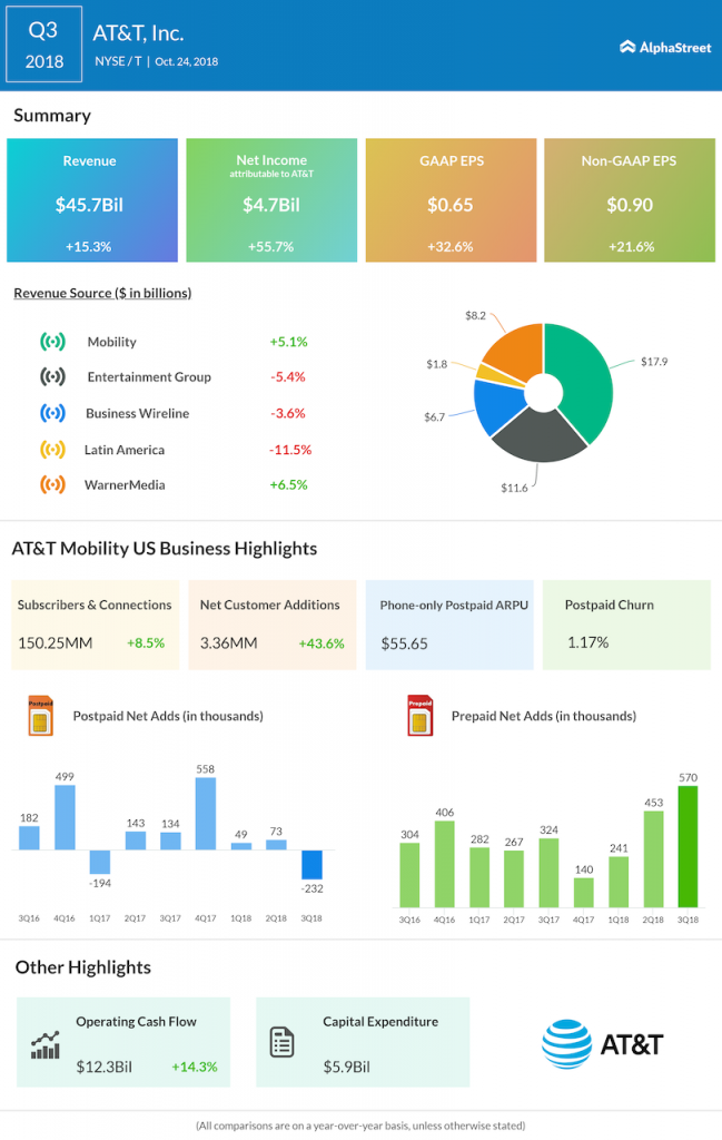 AT&T third quarter 2018 Earnings Infographic