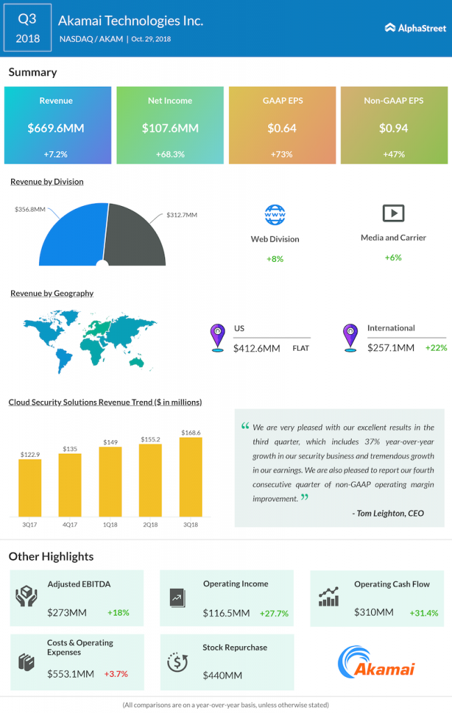 Akamai Technologies third quarter 2018 Earnings Infographic