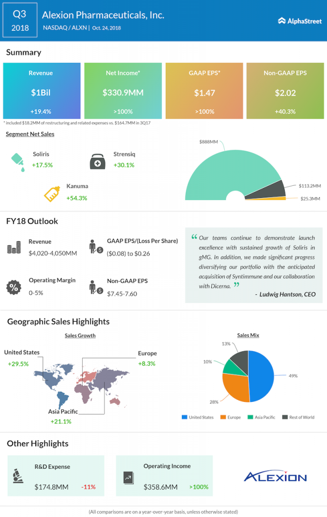 Alexion third quarter 2018 Earnings Infographic