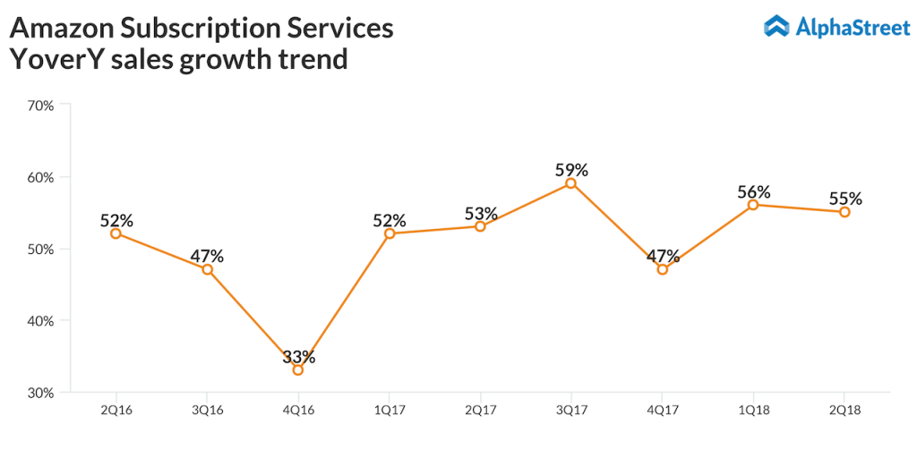 amazon subscription services sales trend