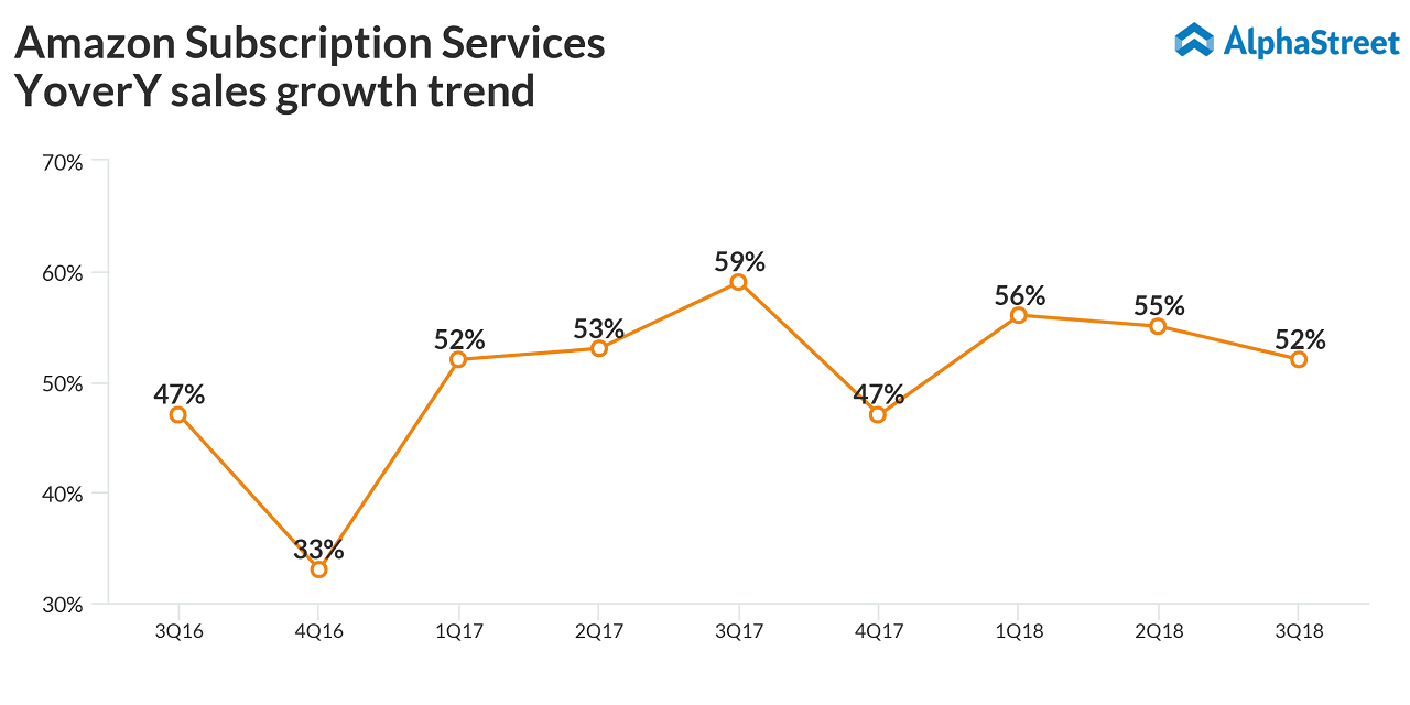Amazon Subscription Services YoverY sales growth trend