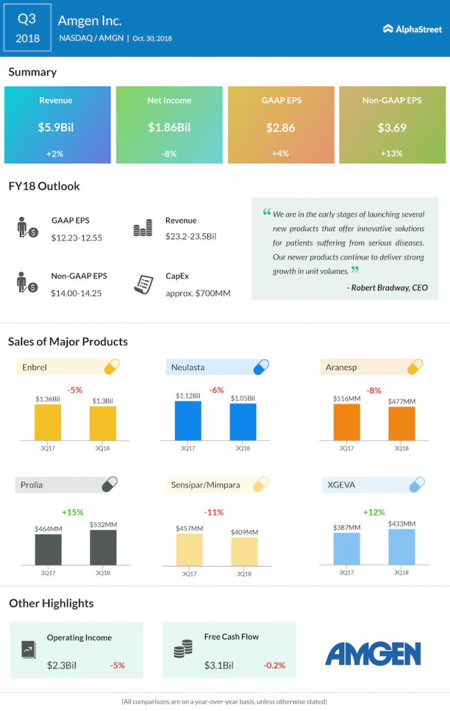 Amgen third quarter 2018 Earnings Infographic