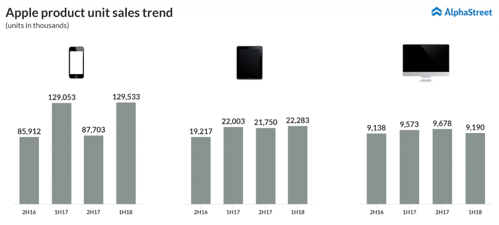 Apple-product-unit-sales-trend