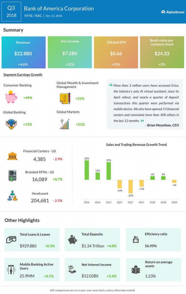 Bank of America third quarter 2018 earnings infographic