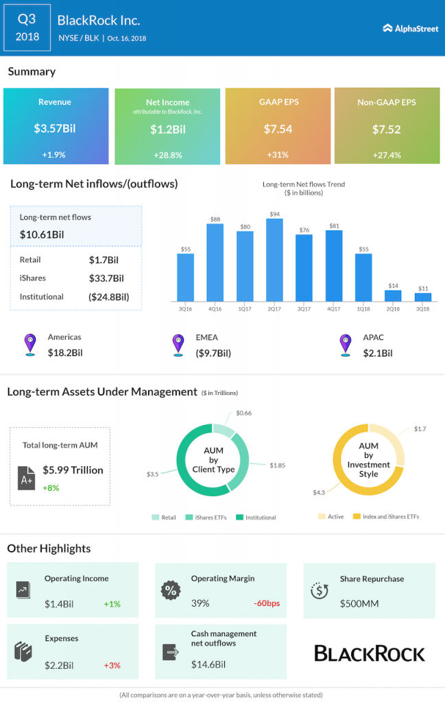 BlackRock third quarter 2018 Earnings Infographic