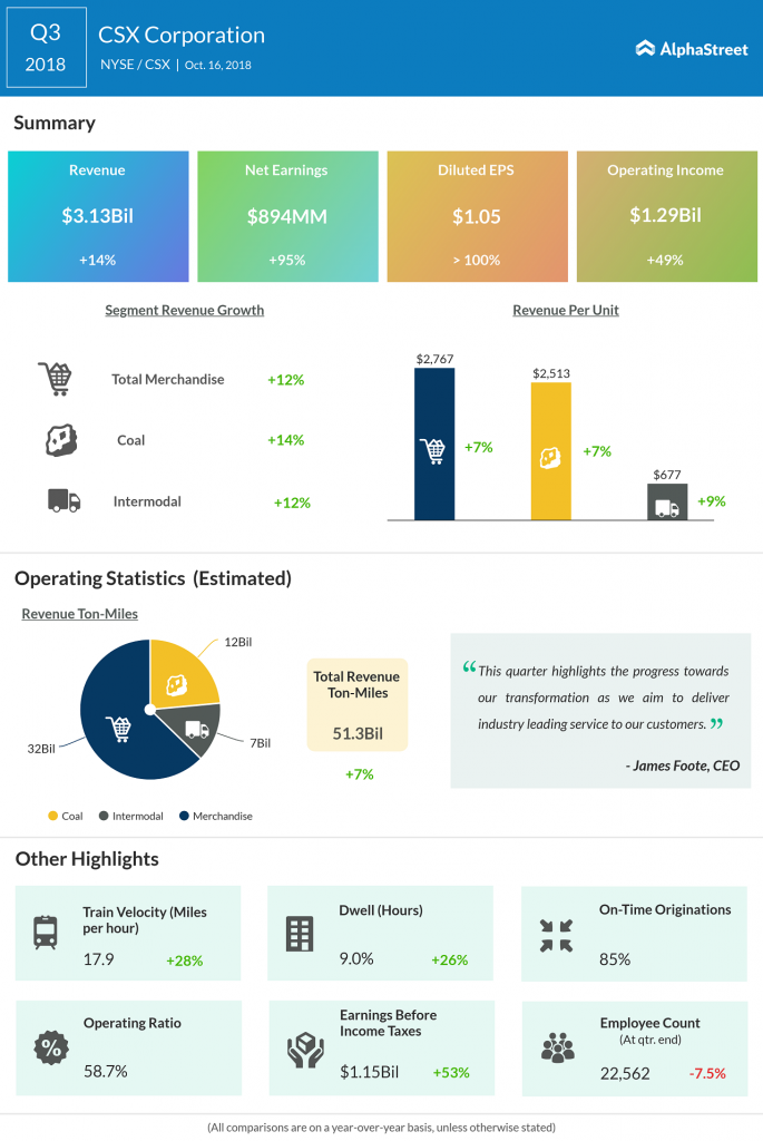 CSX Corp Q3 2018 earnings infograph