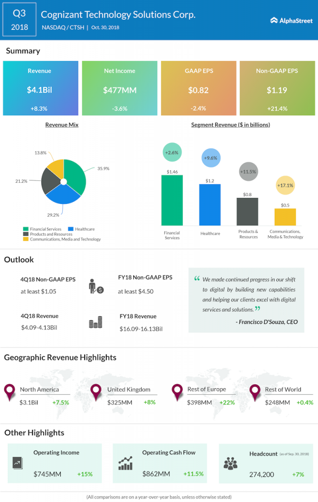 Cognizant third quarter 2018 earnings infographic