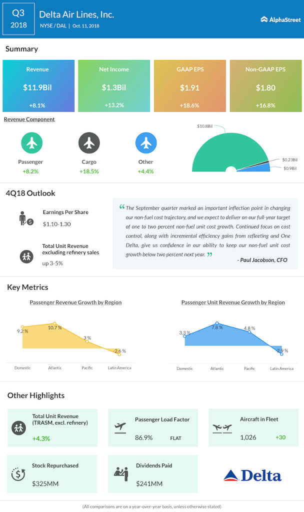 Delta Air Lines third quarter 2018 Earnings Infographic