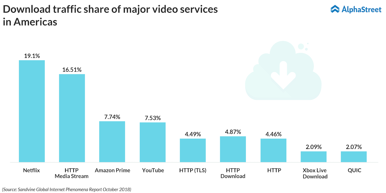Netflix takes up 15% of the total downstream volume across the entire internet
