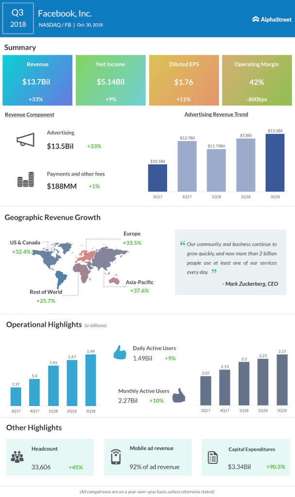 Facebook third quarter 2018 Earnings Infographic